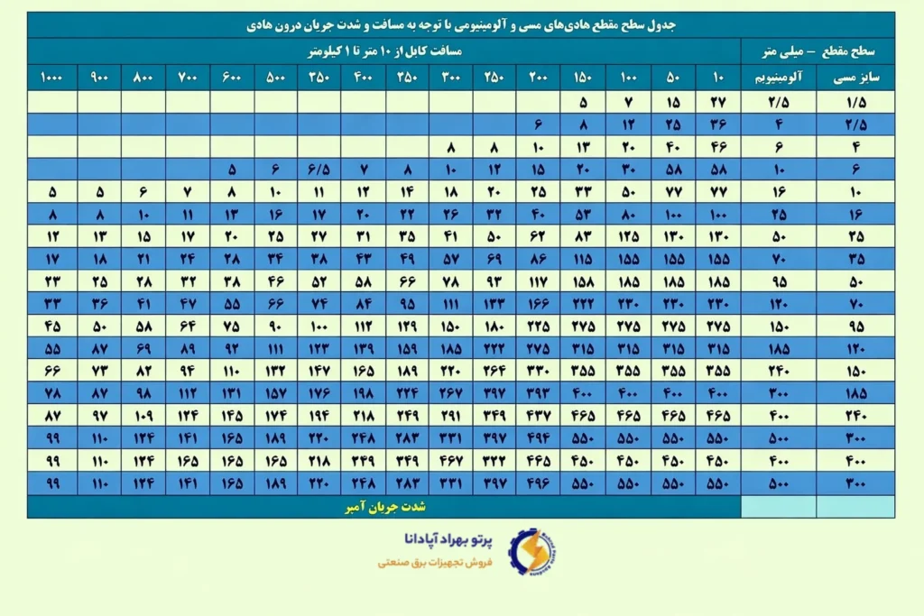 جدول محاسبات کابل با مسافت