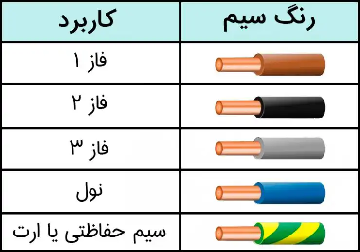 استاندارد رنگ سیم برق را بشناسید
