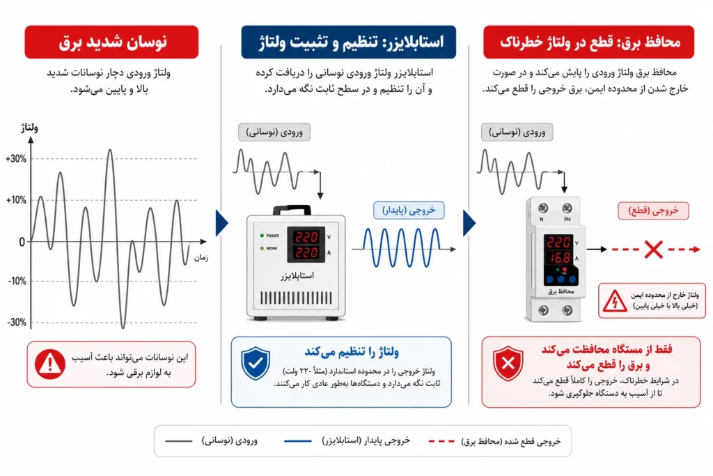 تفاوت استابلایزر و محافظ برق