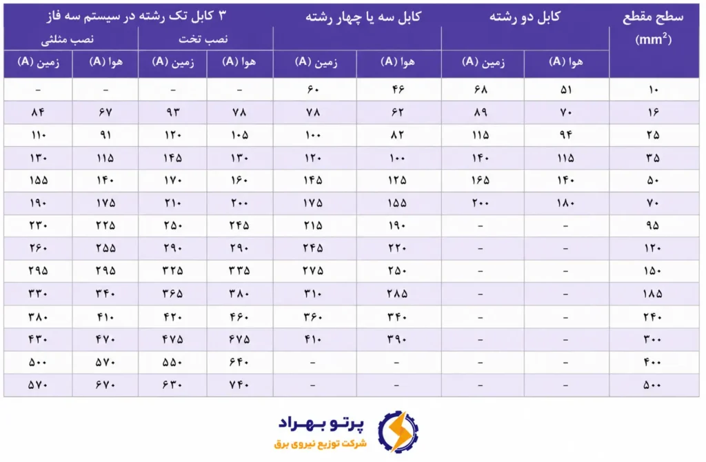 راهنمای جامع محاسبه افت ولتاژ کابل آلومینیوم