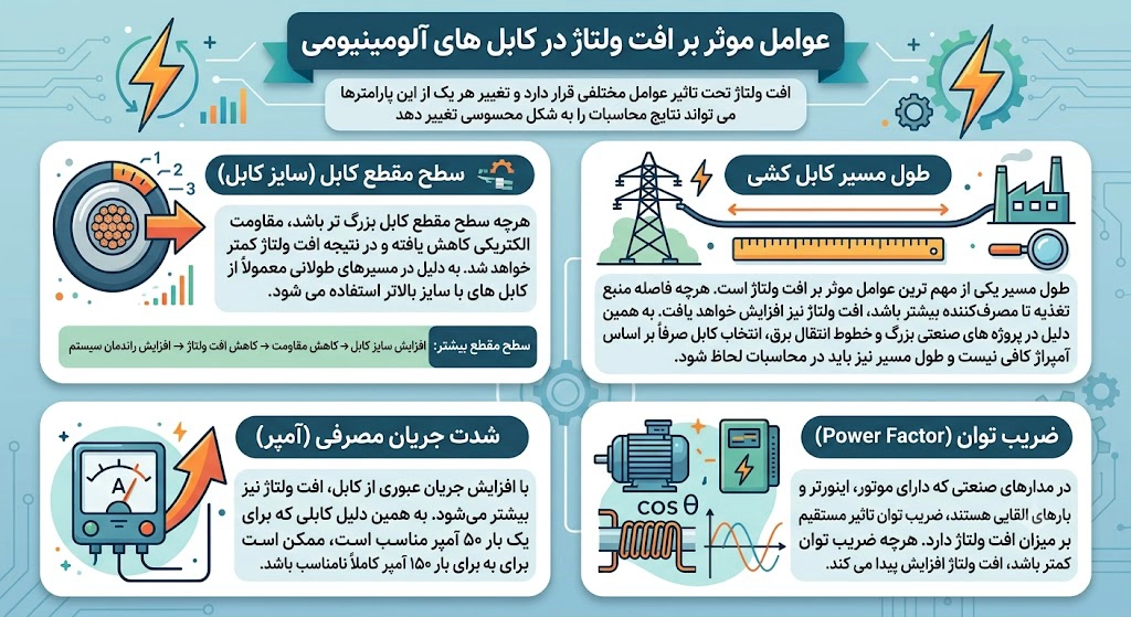 راهنمای جامع محاسبه افت ولتاژ کابل آلومینیوم