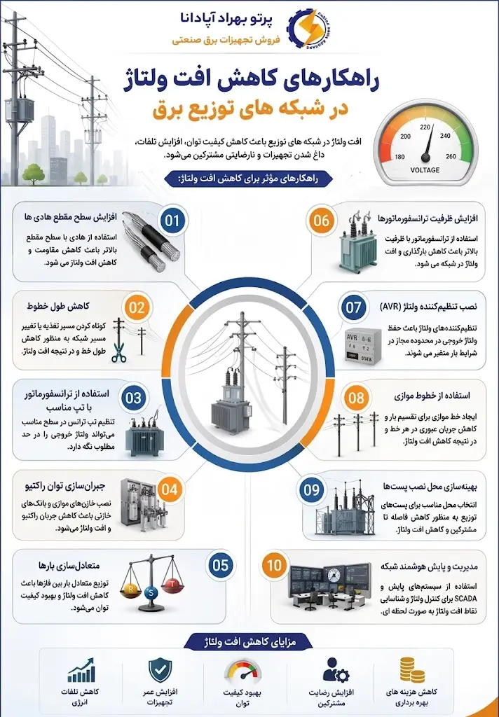 راهنمای جامع محاسبه افت ولتاژ کابل آلومینیوم