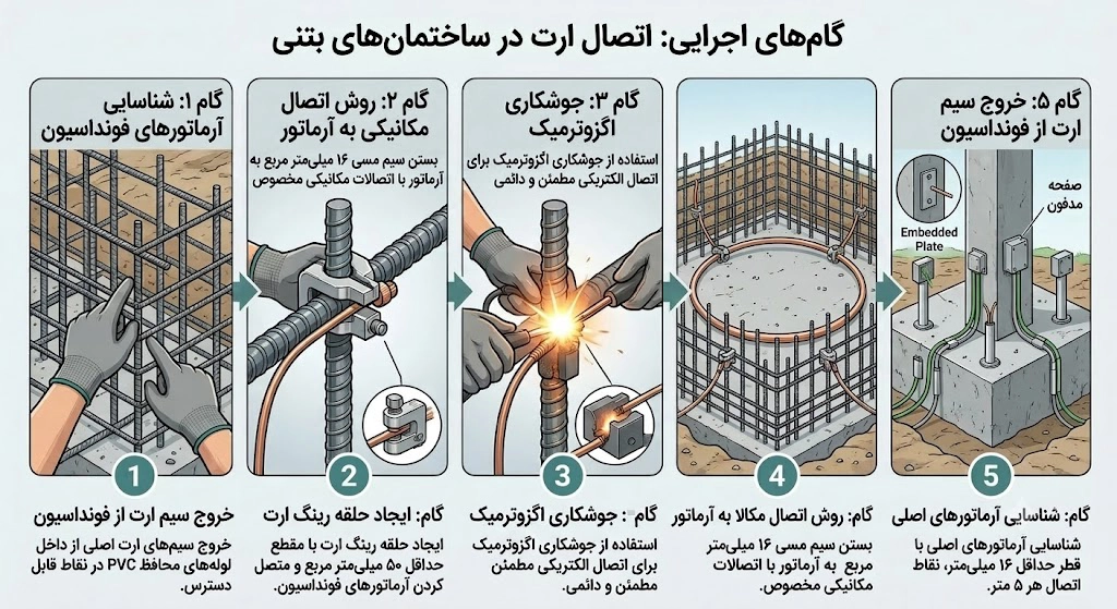 راهنمای کامل اتصال سیم ارت به اسکلت ساختمان