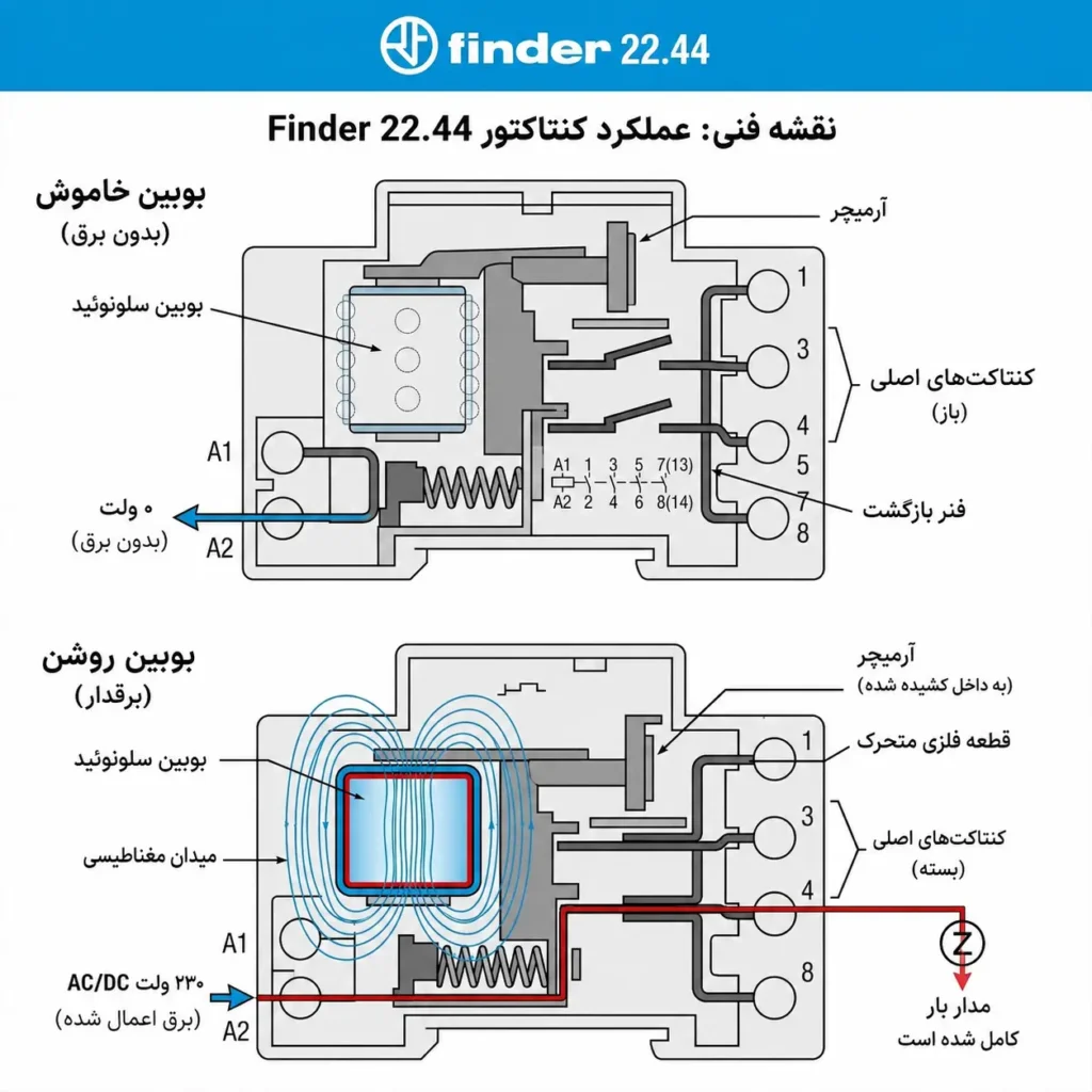 راهنمای جامع انواع بوبین کنتاکتور