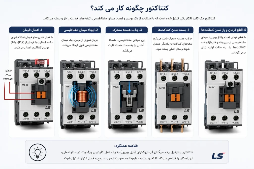 معرفی کامل کنتاکتور