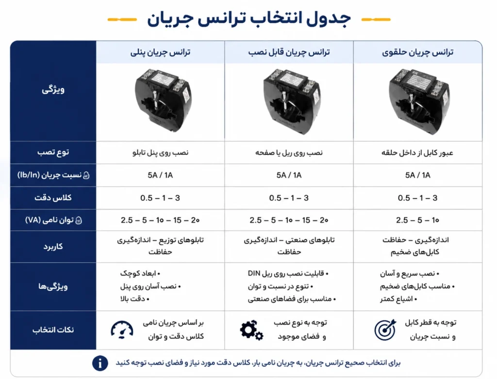 جدول انتخاب ترانس جریان